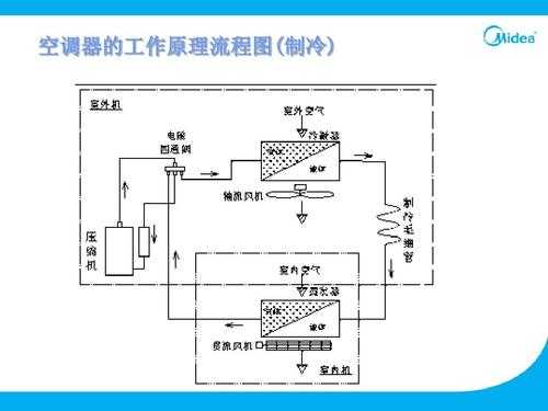 单冷空调维修知识（单冷空调工作原理）