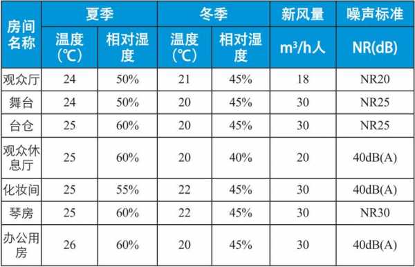 采暖空调知识（空调采暖室内温度标准）