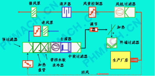 净化空调的基础知识（净化空调的主要特征是什么）