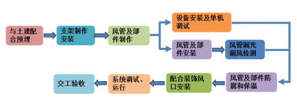 空调施工入门知识培训（空调施工全过程可分为几个阶段）