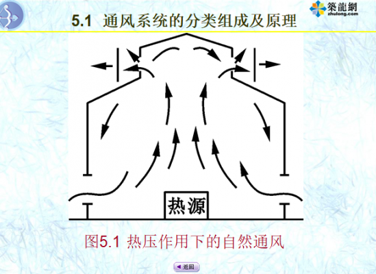 通风空调的核心知识点是（通风空调的原理）