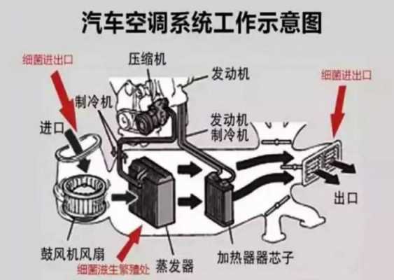 汽车空调内外知识讲解图（汽车空调内部图）