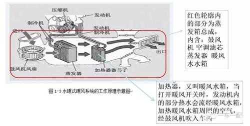 暖风空调知识点（空调暖风系统的工作原理）