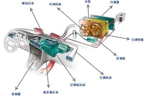 汽车空调配件知识大全图（汽车空调组件图片）