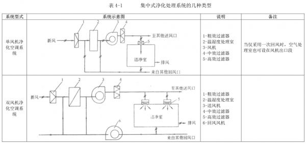 净化空调系统的基本知识（净化空调系统包括哪些设备）