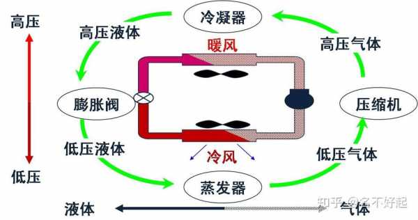 空调基本的原理和运用知识（空调的基本工作原理）