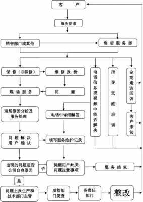 空调售后知识讲解（空调售后服务流程图）