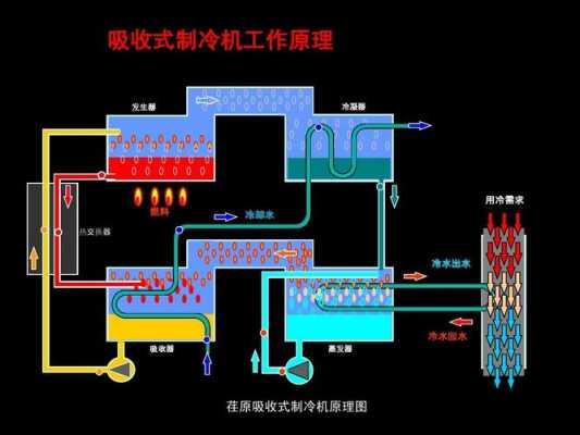 溴化锂空调知识培训（溴化锂空调机组的组成和工作原理）