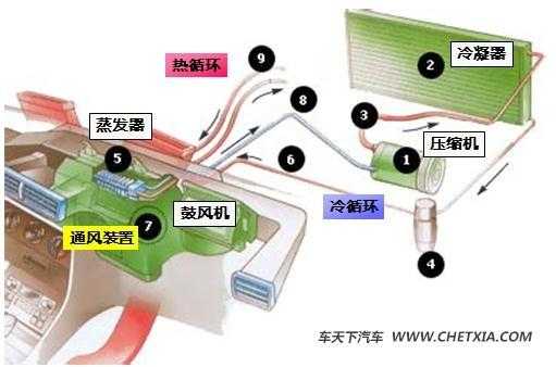 汽车的空调基础知识大全（汽车空调主要功能有哪些?）