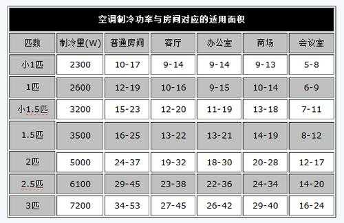 如何选择空调的基本知识（如何选好空调）