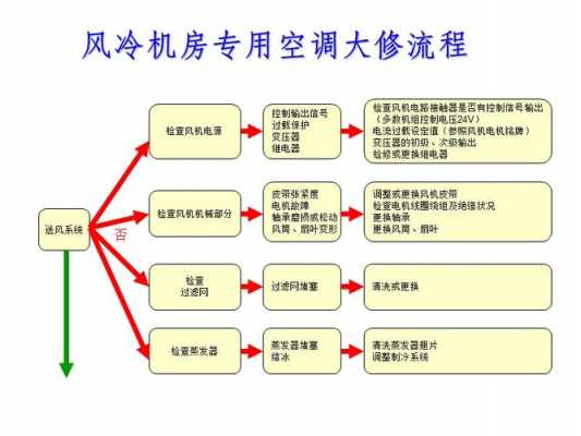 中央空调维修知识讲解图片（中央空调维修流程图）